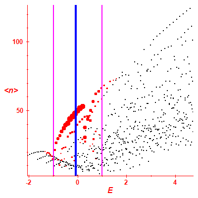 Peres lattice <N>